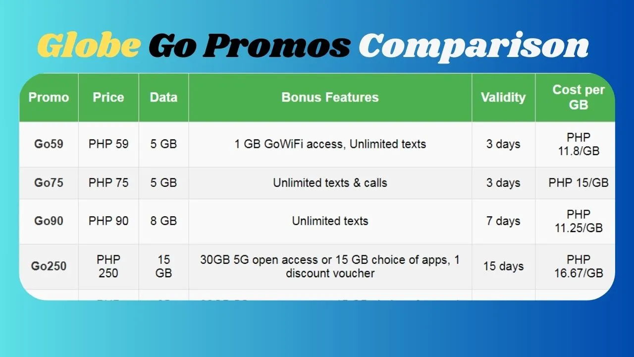 Go59: Affordable Globe Go59 promo with 7GB data, unli texts, and calls. Go75: Best-value Globe Go75 promo with 10GB data and unlimited all-net texts. Go250: Powerful Globe Go250 promo with 30GB data and unlimited calls & texts. Go400: Ultimate Globe Go400 promo with 50GB data and premium access perks.